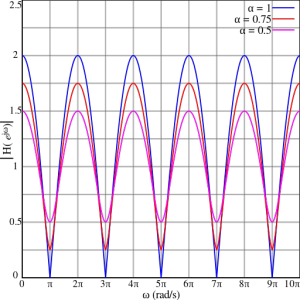 Frequency response from comb filtering